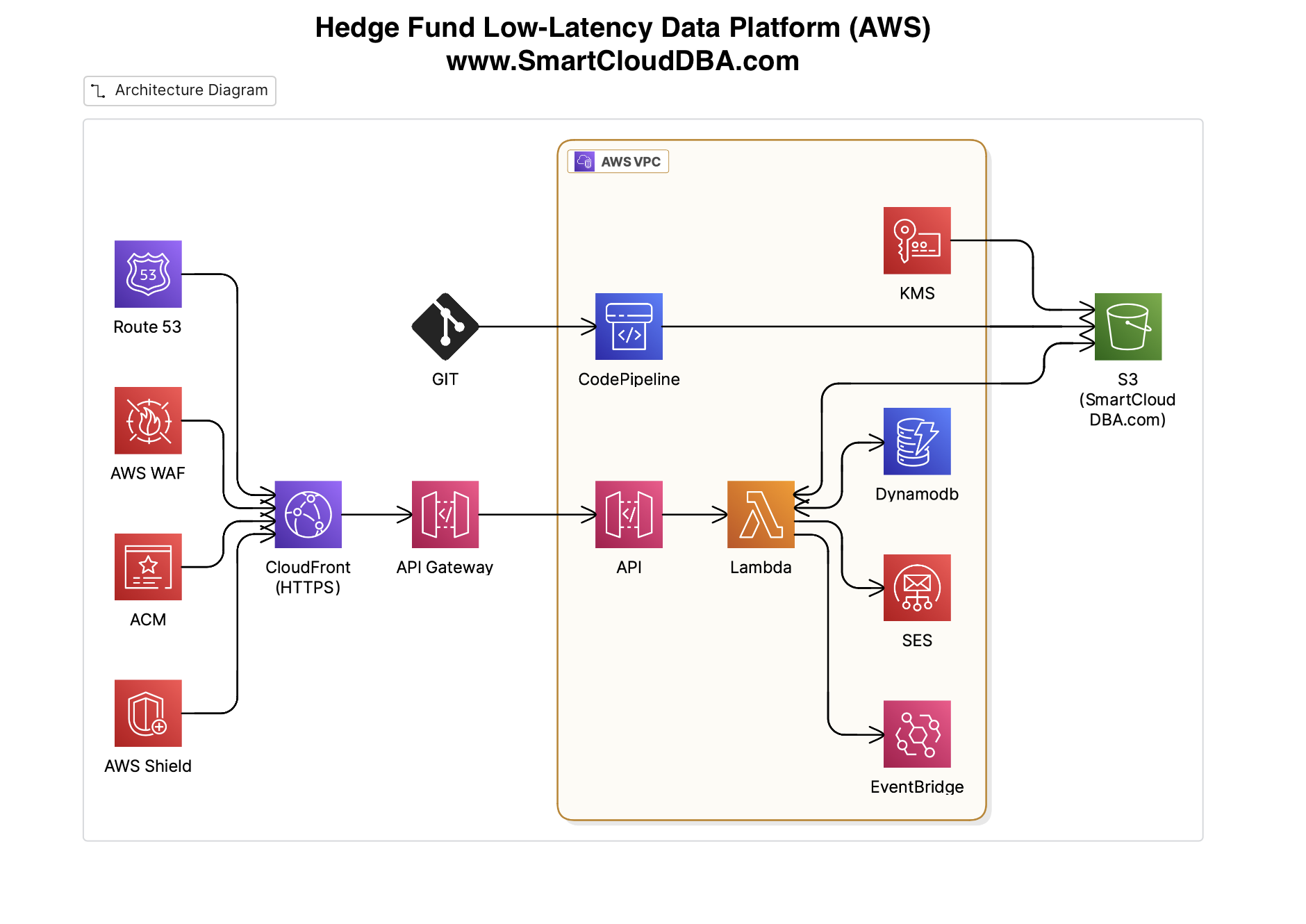 SmartCloudDBA.com Architecture